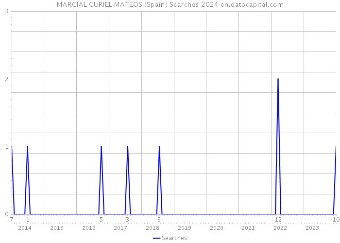 MARCIAL CURIEL MATEOS (Spain) Searches 2024 