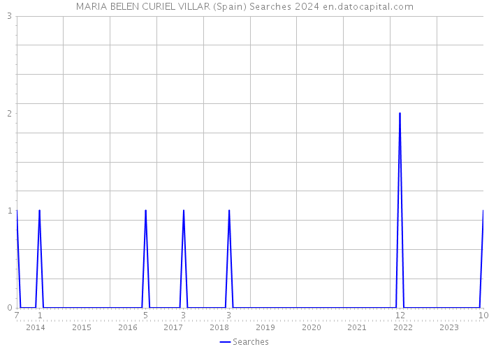 MARIA BELEN CURIEL VILLAR (Spain) Searches 2024 