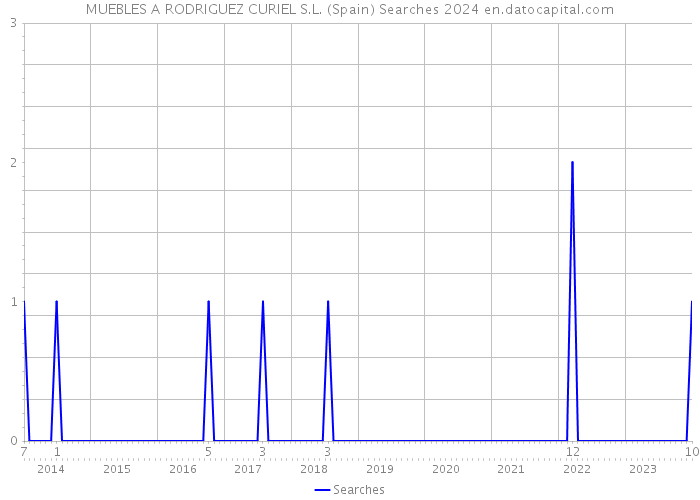 MUEBLES A RODRIGUEZ CURIEL S.L. (Spain) Searches 2024 