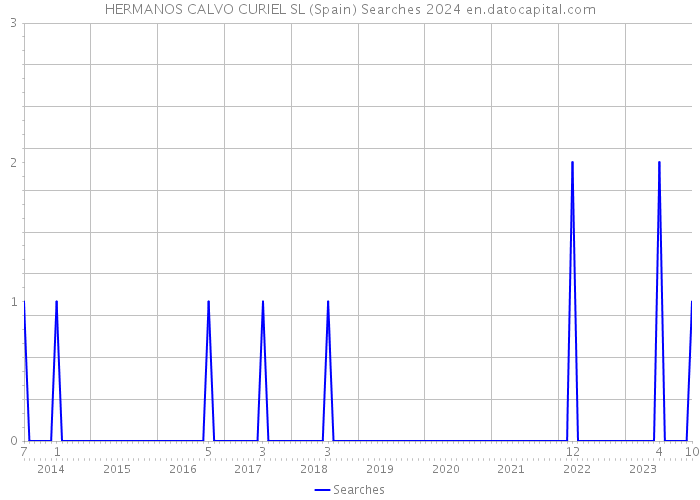 HERMANOS CALVO CURIEL SL (Spain) Searches 2024 