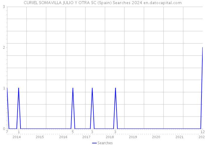 CURIEL SOMAVILLA JULIO Y OTRA SC (Spain) Searches 2024 