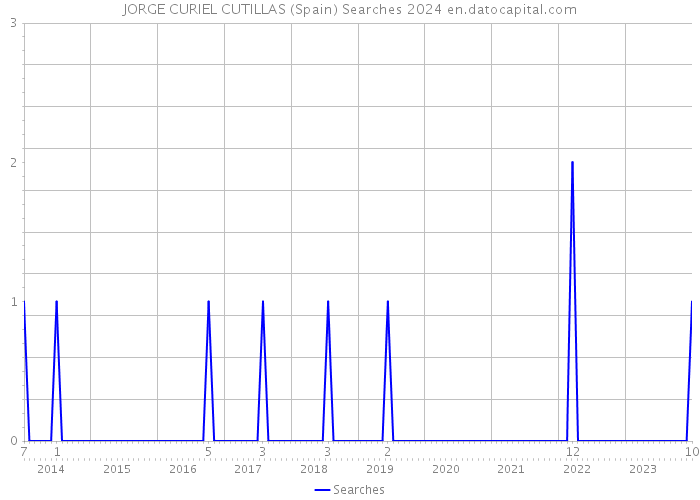JORGE CURIEL CUTILLAS (Spain) Searches 2024 