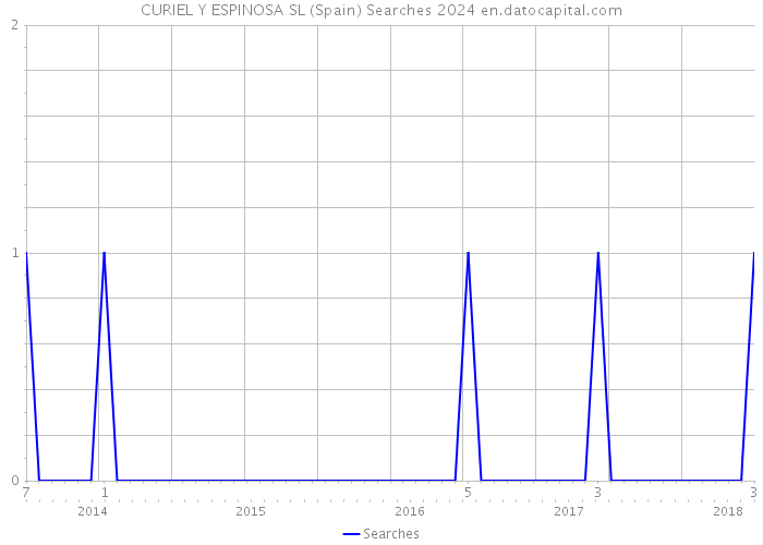 CURIEL Y ESPINOSA SL (Spain) Searches 2024 