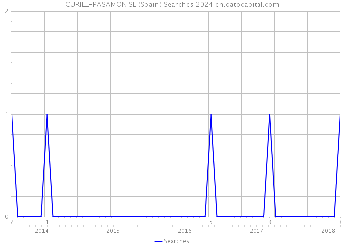CURIEL-PASAMON SL (Spain) Searches 2024 