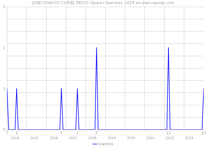 JOSE IGNACIO CURIEL RECIO (Spain) Searches 2024 