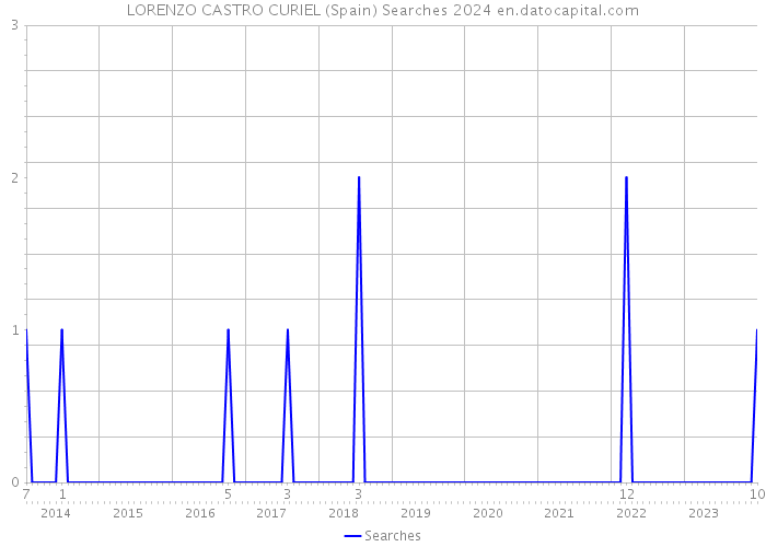 LORENZO CASTRO CURIEL (Spain) Searches 2024 