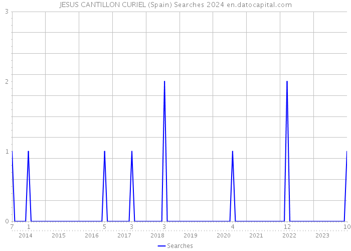 JESUS CANTILLON CURIEL (Spain) Searches 2024 