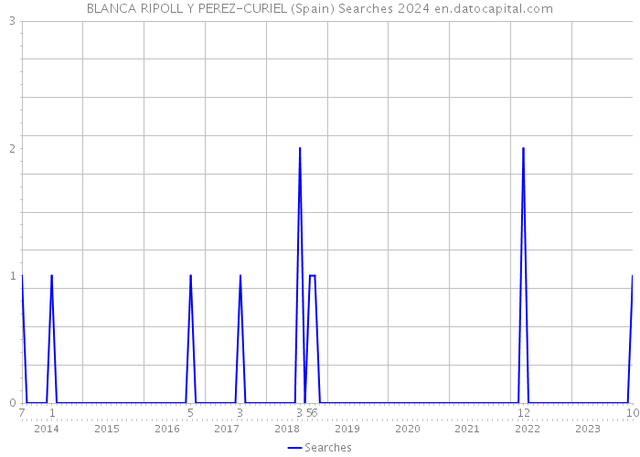 BLANCA RIPOLL Y PEREZ-CURIEL (Spain) Searches 2024 