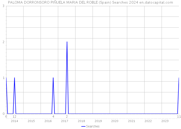 PALOMA DORRONSORO PIÑUELA MARIA DEL ROBLE (Spain) Searches 2024 