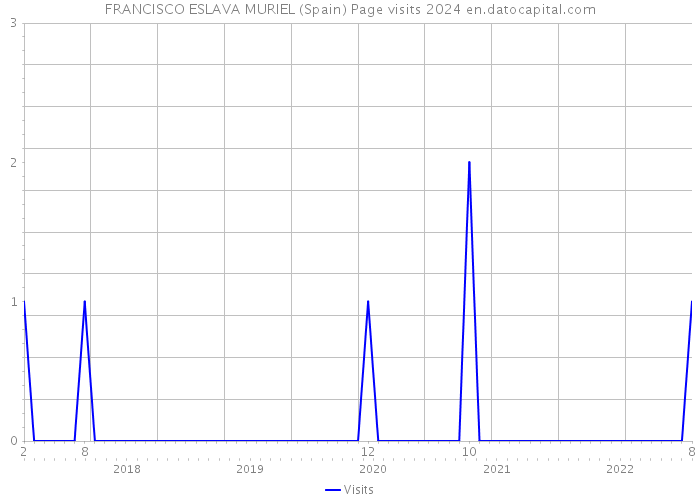 FRANCISCO ESLAVA MURIEL (Spain) Page visits 2024 