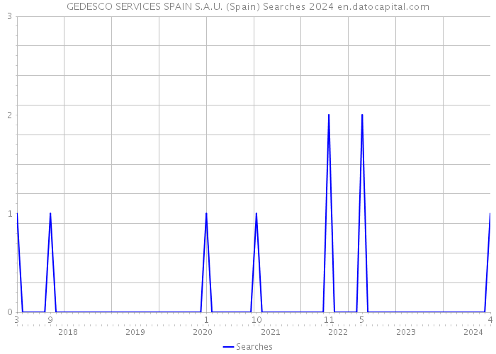 GEDESCO SERVICES SPAIN S.A.U. (Spain) Searches 2024 