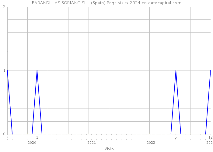 BARANDILLAS SORIANO SLL. (Spain) Page visits 2024 