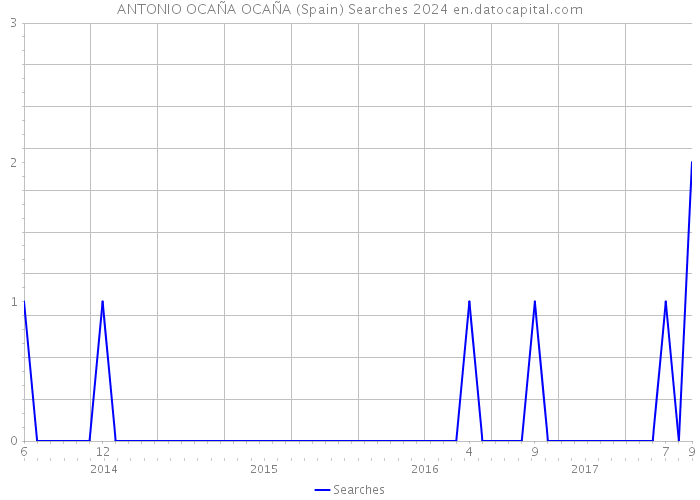 ANTONIO OCAÑA OCAÑA (Spain) Searches 2024 