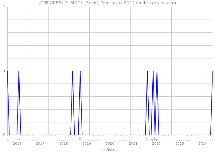 JOSE ORBEA ZUBIAGA (Spain) Page visits 2024 