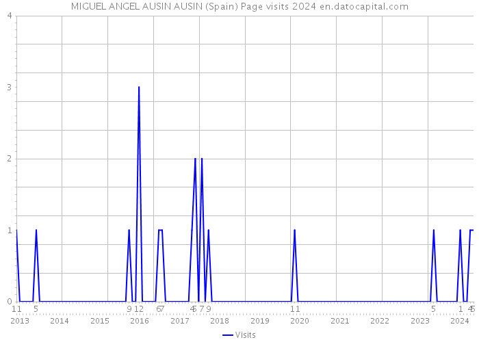MIGUEL ANGEL AUSIN AUSIN (Spain) Page visits 2024 