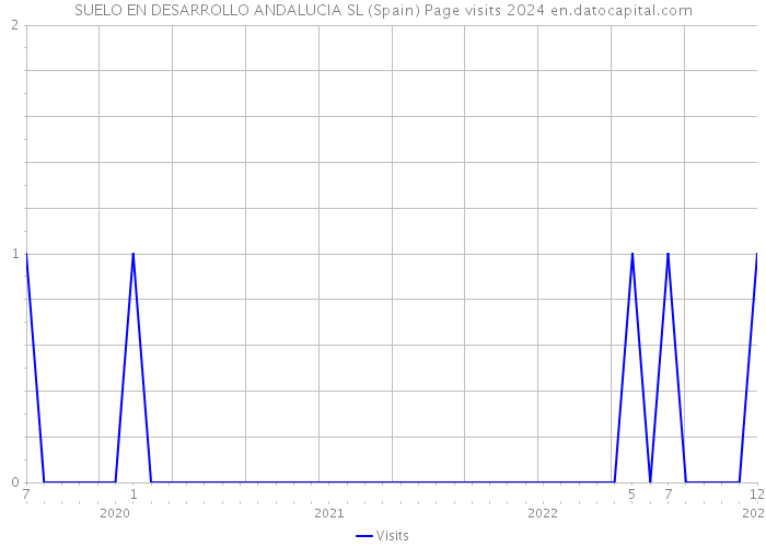 SUELO EN DESARROLLO ANDALUCIA SL (Spain) Page visits 2024 