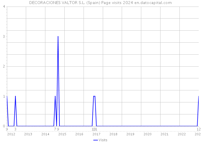 DECORACIONES VALTOR S.L. (Spain) Page visits 2024 