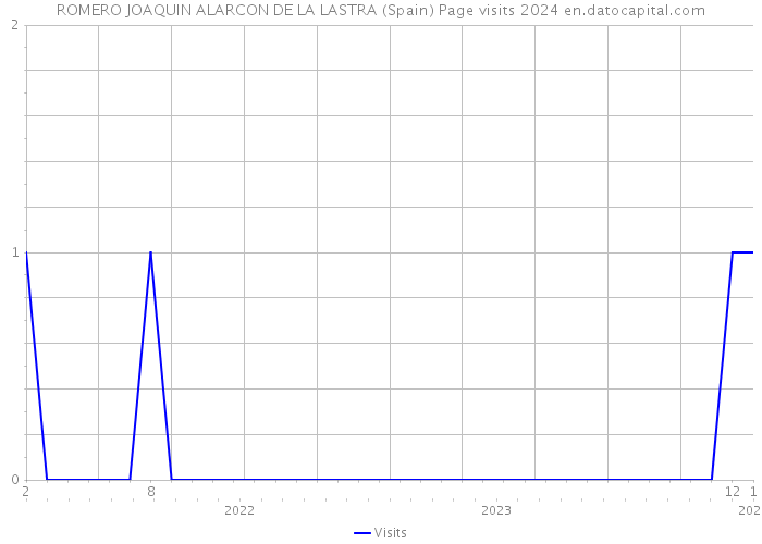 ROMERO JOAQUIN ALARCON DE LA LASTRA (Spain) Page visits 2024 