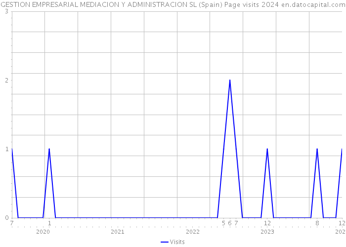 GESTION EMPRESARIAL MEDIACION Y ADMINISTRACION SL (Spain) Page visits 2024 