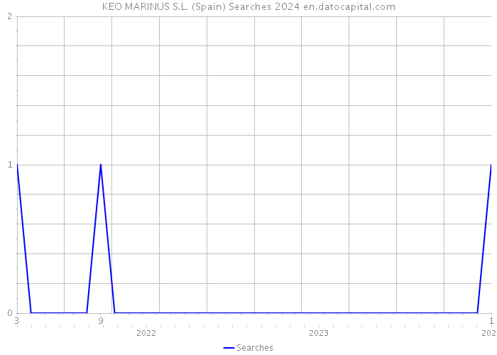 KEO MARINUS S.L. (Spain) Searches 2024 