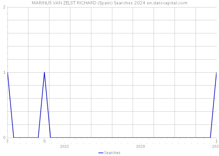 MARINUS VAN ZELST RICHARD (Spain) Searches 2024 