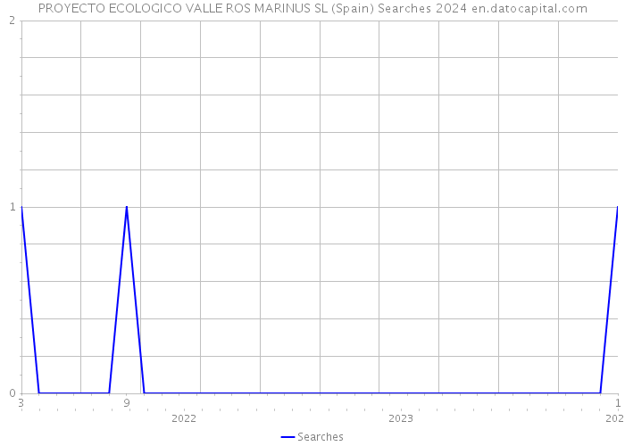 PROYECTO ECOLOGICO VALLE ROS MARINUS SL (Spain) Searches 2024 