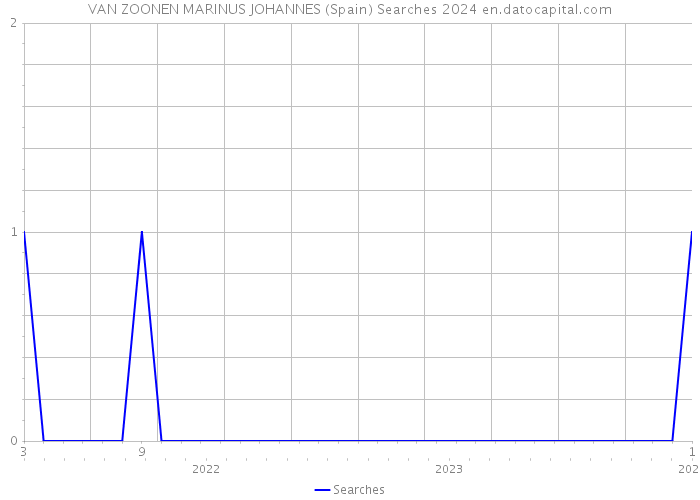 VAN ZOONEN MARINUS JOHANNES (Spain) Searches 2024 