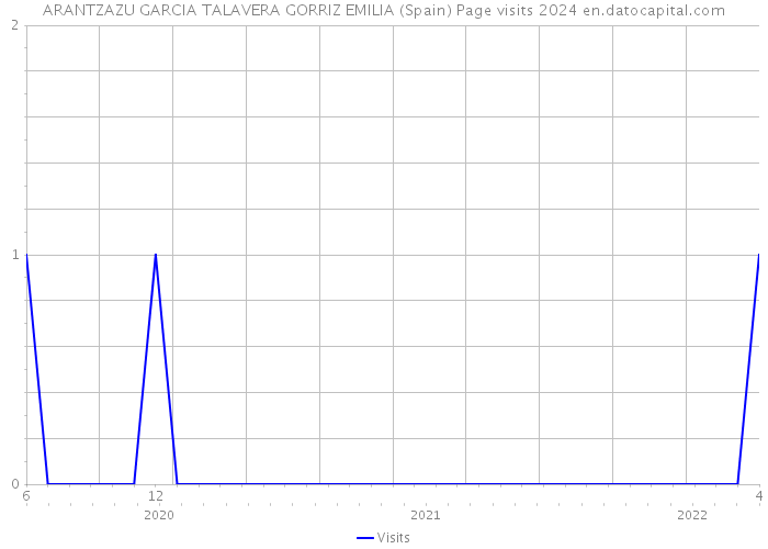 ARANTZAZU GARCIA TALAVERA GORRIZ EMILIA (Spain) Page visits 2024 