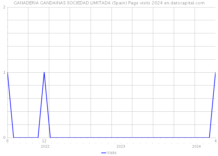 GANADERIA GANDAINAS SOCIEDAD LIMITADA (Spain) Page visits 2024 