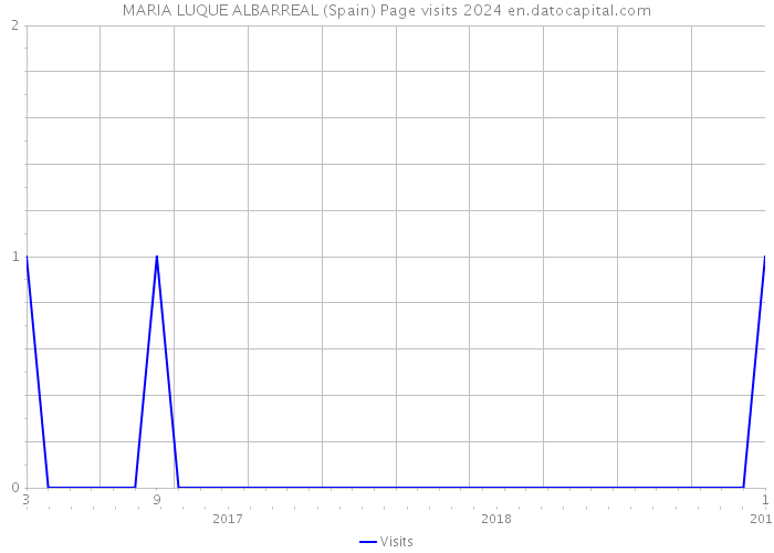 MARIA LUQUE ALBARREAL (Spain) Page visits 2024 