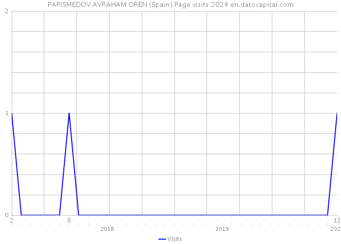PAPISMEDOV AVRAHAM OREN (Spain) Page visits 2024 