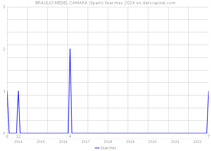 BRAULIO MEDEL CAMARA (Spain) Searches 2024 