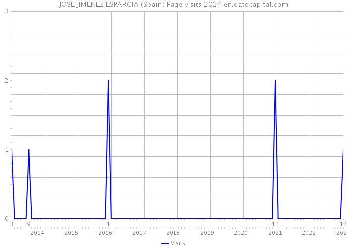 JOSE JIMENEZ ESPARCIA (Spain) Page visits 2024 