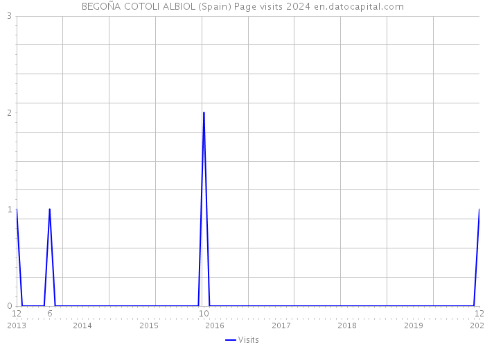 BEGOÑA COTOLI ALBIOL (Spain) Page visits 2024 