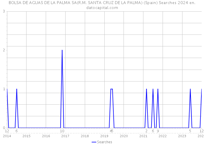 BOLSA DE AGUAS DE LA PALMA SA(R.M. SANTA CRUZ DE LA PALMA) (Spain) Searches 2024 