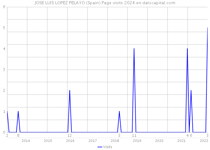 JOSE LUIS LOPEZ PELAYO (Spain) Page visits 2024 