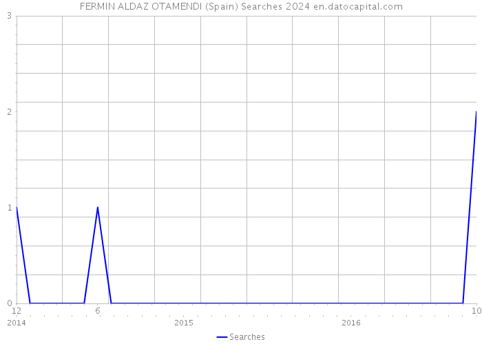 FERMIN ALDAZ OTAMENDI (Spain) Searches 2024 