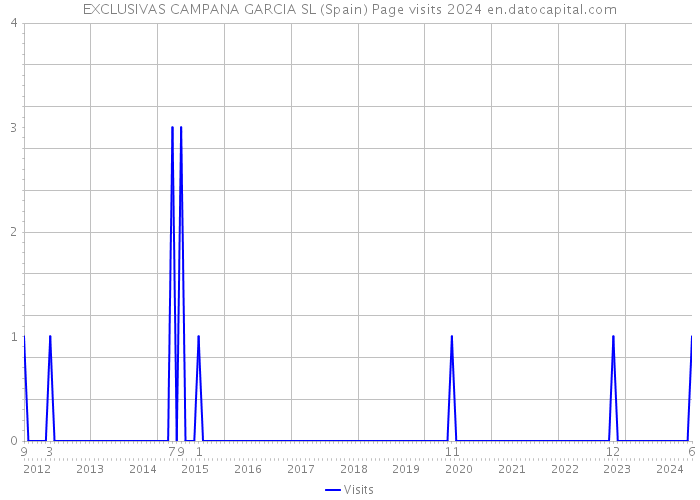 EXCLUSIVAS CAMPANA GARCIA SL (Spain) Page visits 2024 