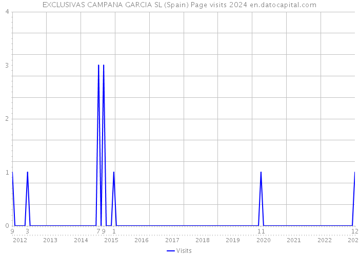 EXCLUSIVAS CAMPANA GARCIA SL (Spain) Page visits 2024 
