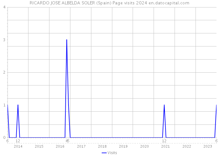 RICARDO JOSE ALBELDA SOLER (Spain) Page visits 2024 