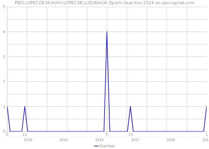 PEIO LOPEZ DE MUNAIN LOPEZ DE LUZURIAGA (Spain) Searches 2024 