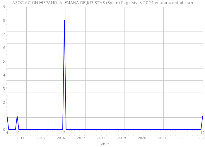 ASOCIACION HISPANO-ALEMANA DE JURISTAS (Spain) Page visits 2024 