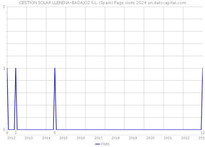 GESTION SOLAR LLERENA-BADAJOZ S.L. (Spain) Page visits 2024 