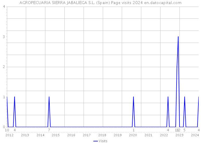 AGROPECUARIA SIERRA JABALIEGA S.L. (Spain) Page visits 2024 