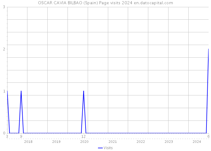 OSCAR CAVIA BILBAO (Spain) Page visits 2024 