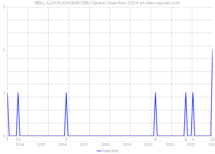 BELL-LLOCH JOAQUIN DEU (Spain) Searches 2024 