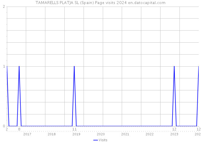 TAMARELLS PLATJA SL (Spain) Page visits 2024 