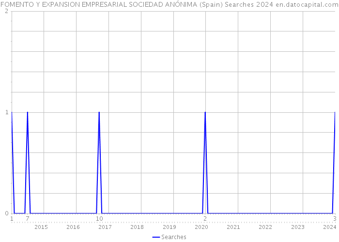 FOMENTO Y EXPANSION EMPRESARIAL SOCIEDAD ANÓNIMA (Spain) Searches 2024 