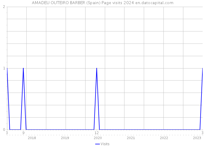 AMADEU OUTEIRO BARBER (Spain) Page visits 2024 