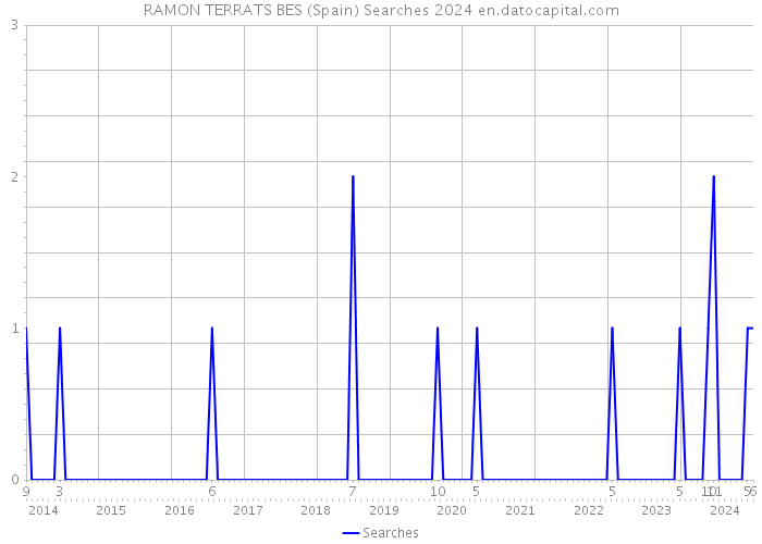 RAMON TERRATS BES (Spain) Searches 2024 